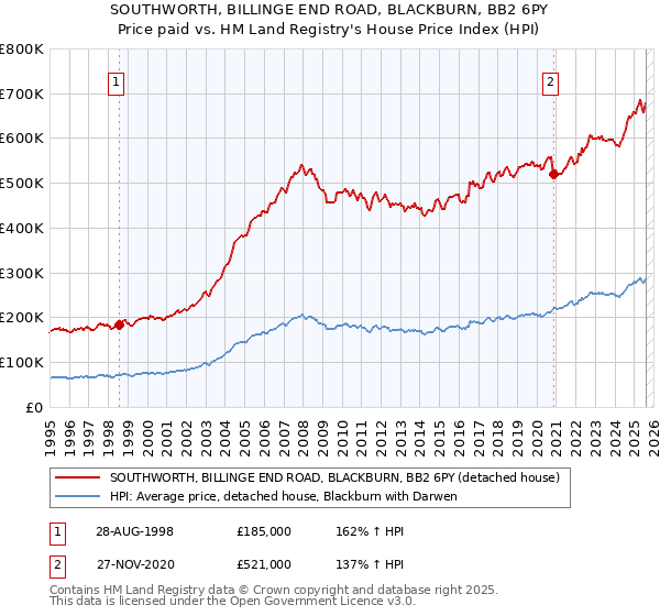 SOUTHWORTH, BILLINGE END ROAD, BLACKBURN, BB2 6PY: Price paid vs HM Land Registry's House Price Index
