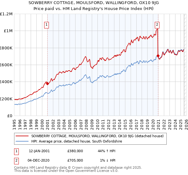 SOWBERRY COTTAGE, MOULSFORD, WALLINGFORD, OX10 9JG: Price paid vs HM Land Registry's House Price Index