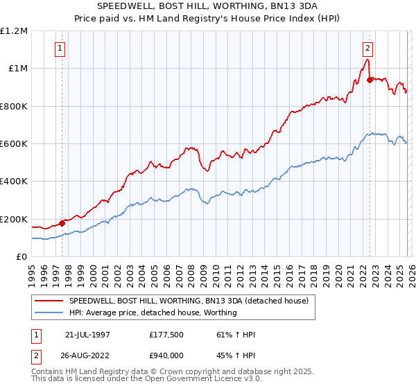 SPEEDWELL, BOST HILL, WORTHING, BN13 3DA: Price paid vs HM Land Registry's House Price Index