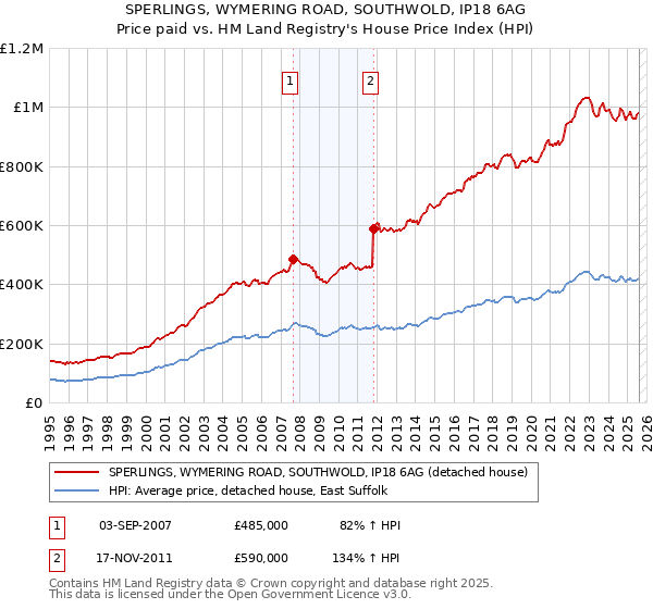 SPERLINGS, WYMERING ROAD, SOUTHWOLD, IP18 6AG: Price paid vs HM Land Registry's House Price Index