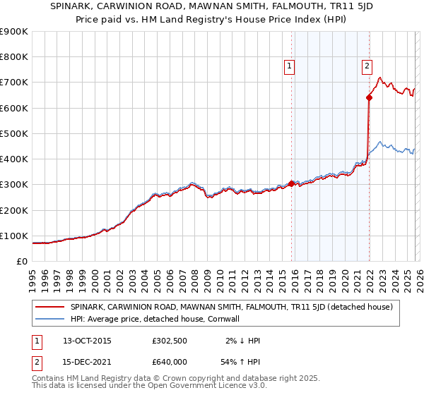 SPINARK, CARWINION ROAD, MAWNAN SMITH, FALMOUTH, TR11 5JD: Price paid vs HM Land Registry's House Price Index