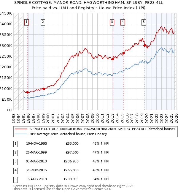 SPINDLE COTTAGE, MANOR ROAD, HAGWORTHINGHAM, SPILSBY, PE23 4LL: Price paid vs HM Land Registry's House Price Index