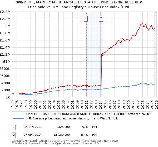 SPINDRIFT, MAIN ROAD, BRANCASTER STAITHE, KING'S LYNN, PE31 8BP: Price paid vs HM Land Registry's House Price Index