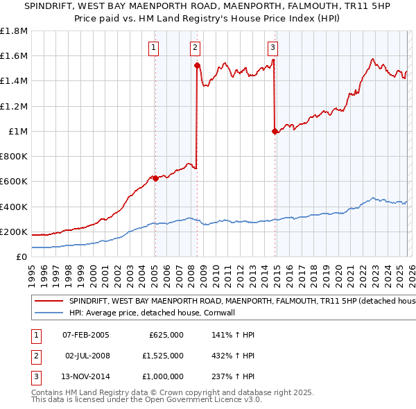 SPINDRIFT, WEST BAY MAENPORTH ROAD, MAENPORTH, FALMOUTH, TR11 5HP: Price paid vs HM Land Registry's House Price Index