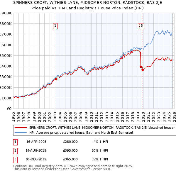 SPINNERS CROFT, WITHIES LANE, MIDSOMER NORTON, RADSTOCK, BA3 2JE: Price paid vs HM Land Registry's House Price Index