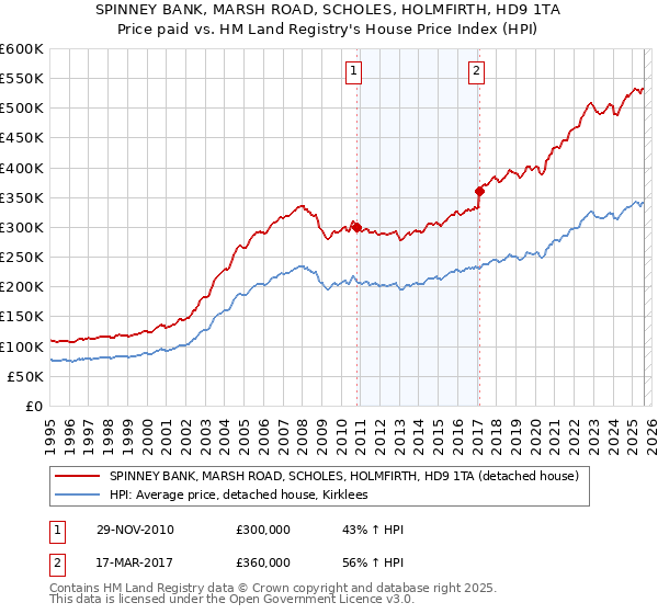 SPINNEY BANK, MARSH ROAD, SCHOLES, HOLMFIRTH, HD9 1TA: Price paid vs HM Land Registry's House Price Index