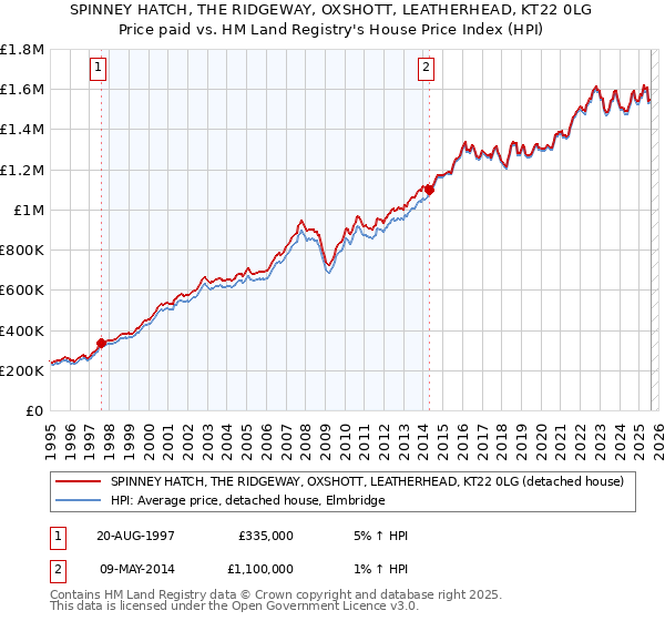 SPINNEY HATCH, THE RIDGEWAY, OXSHOTT, LEATHERHEAD, KT22 0LG: Price paid vs HM Land Registry's House Price Index