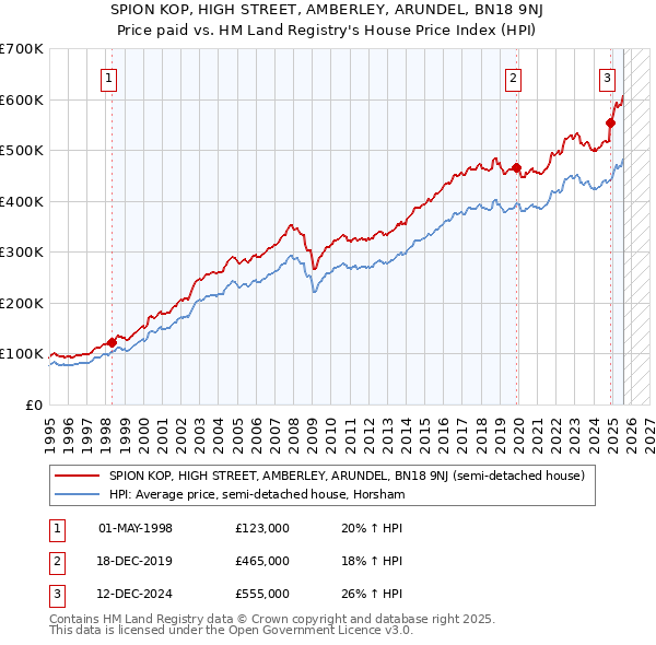 SPION KOP, HIGH STREET, AMBERLEY, ARUNDEL, BN18 9NJ: Price paid vs HM Land Registry's House Price Index
