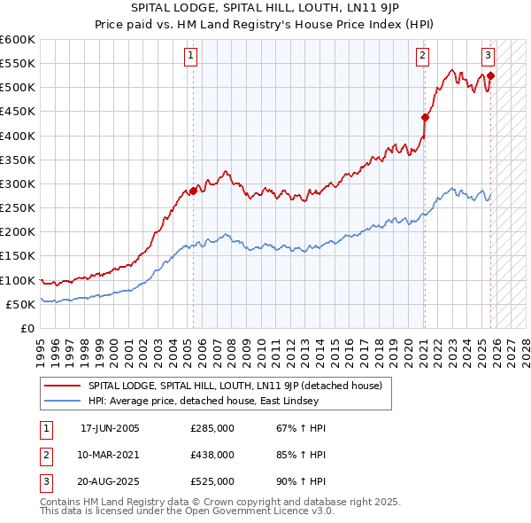 SPITAL LODGE, SPITAL HILL, LOUTH, LN11 9JP: Price paid vs HM Land Registry's House Price Index