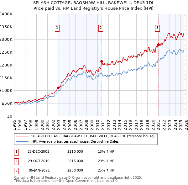 SPLASH COTTAGE, BAGSHAW HILL, BAKEWELL, DE45 1DL: Price paid vs HM Land Registry's House Price Index
