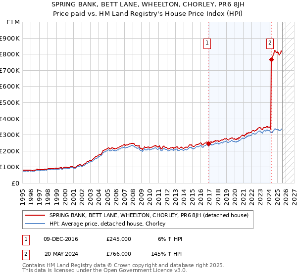 SPRING BANK, BETT LANE, WHEELTON, CHORLEY, PR6 8JH: Price paid vs HM Land Registry's House Price Index
