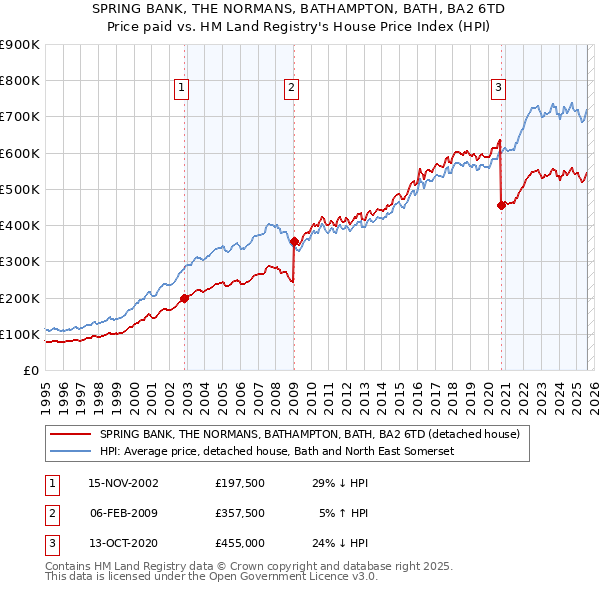 SPRING BANK, THE NORMANS, BATHAMPTON, BATH, BA2 6TD: Price paid vs HM Land Registry's House Price Index