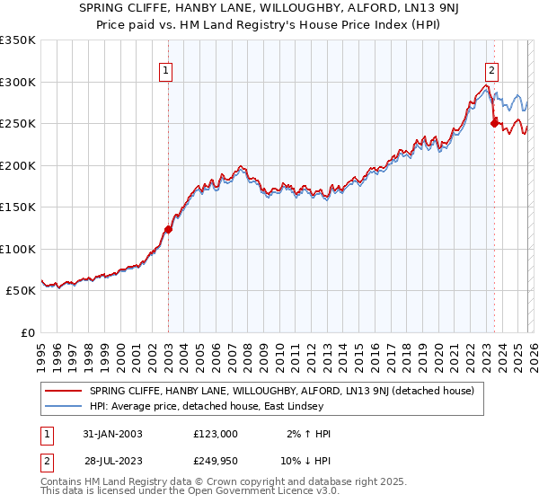 SPRING CLIFFE, HANBY LANE, WILLOUGHBY, ALFORD, LN13 9NJ: Price paid vs HM Land Registry's House Price Index