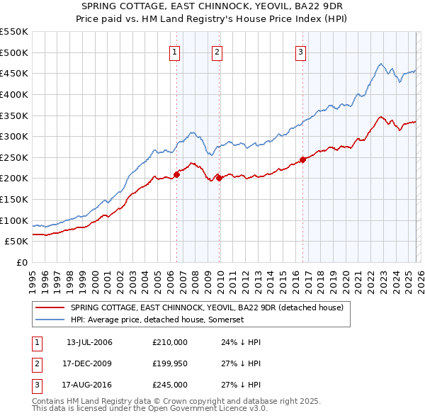 SPRING COTTAGE, EAST CHINNOCK, YEOVIL, BA22 9DR: Price paid vs HM Land Registry's House Price Index