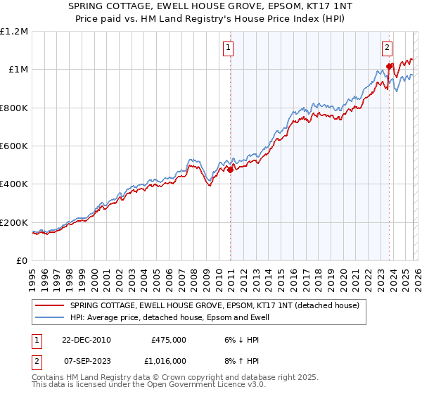 SPRING COTTAGE, EWELL HOUSE GROVE, EPSOM, KT17 1NT: Price paid vs HM Land Registry's House Price Index