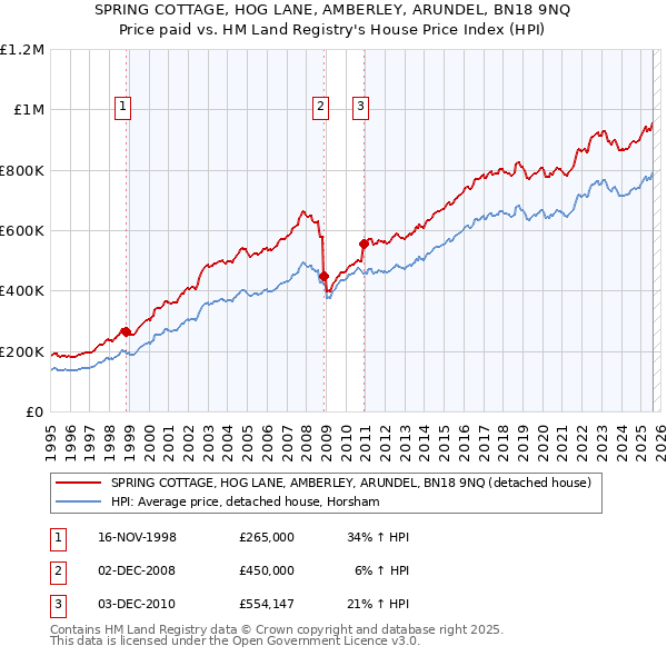 SPRING COTTAGE, HOG LANE, AMBERLEY, ARUNDEL, BN18 9NQ: Price paid vs HM Land Registry's House Price Index
