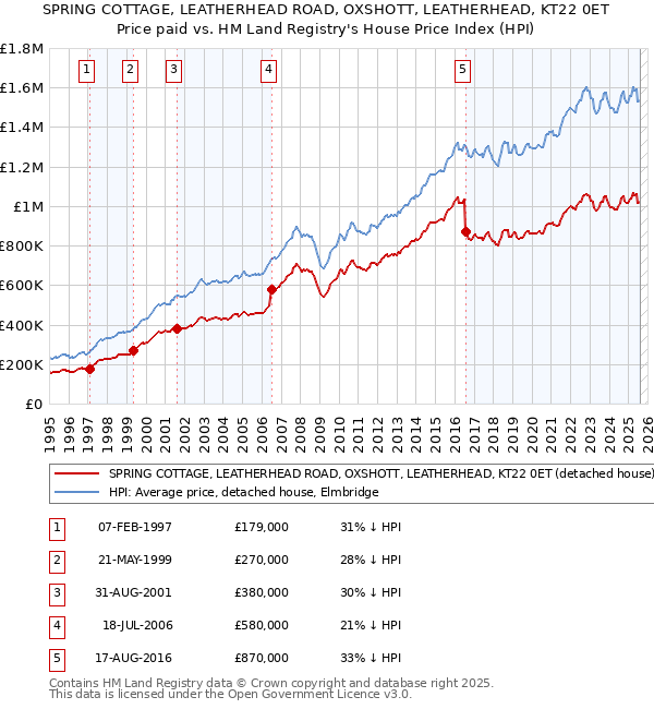 SPRING COTTAGE, LEATHERHEAD ROAD, OXSHOTT, LEATHERHEAD, KT22 0ET: Price paid vs HM Land Registry's House Price Index