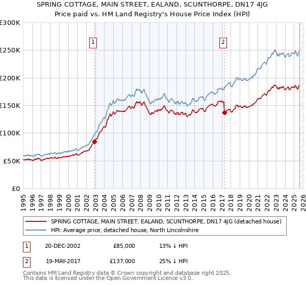 SPRING COTTAGE, MAIN STREET, EALAND, SCUNTHORPE, DN17 4JG: Price paid vs HM Land Registry's House Price Index
