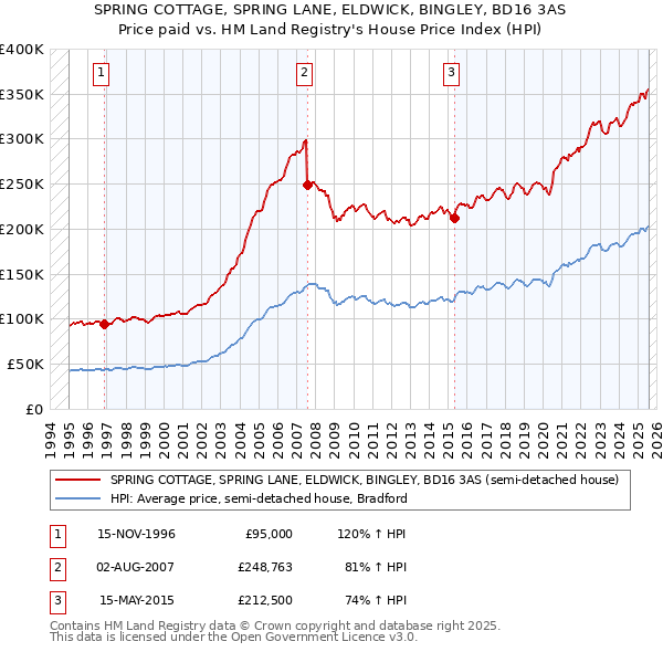 SPRING COTTAGE, SPRING LANE, ELDWICK, BINGLEY, BD16 3AS: Price paid vs HM Land Registry's House Price Index