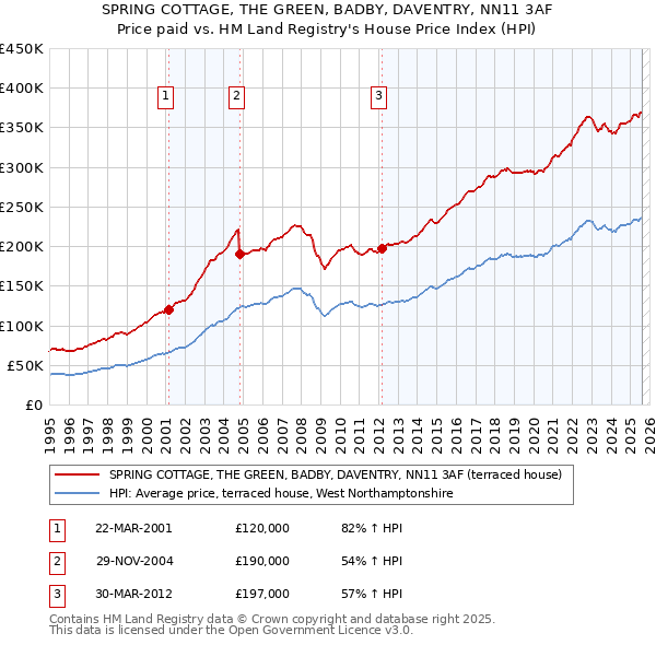 SPRING COTTAGE, THE GREEN, BADBY, DAVENTRY, NN11 3AF: Price paid vs HM Land Registry's House Price Index
