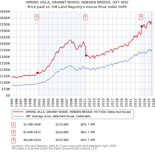SPRING VILLA, GRANNY WOOD, HEBDEN BRIDGE, HX7 6DU: Price paid vs HM Land Registry's House Price Index