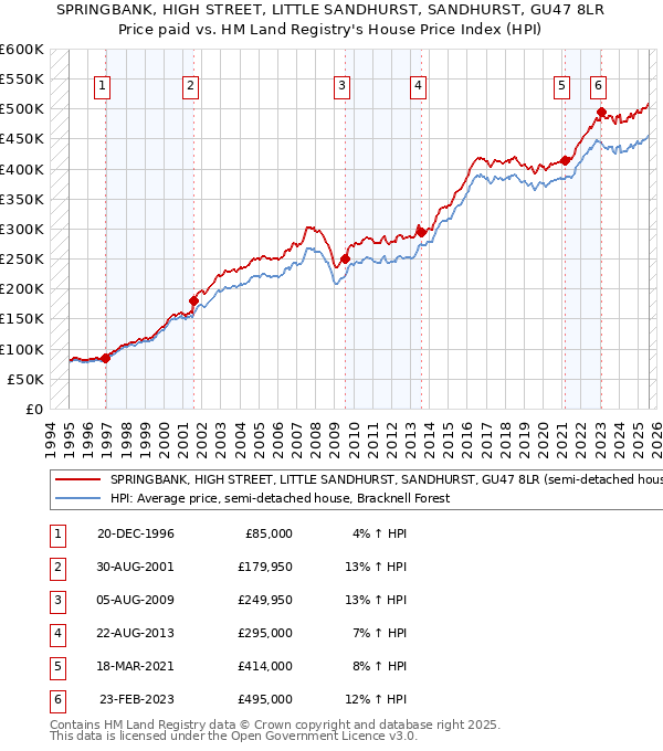 SPRINGBANK, HIGH STREET, LITTLE SANDHURST, SANDHURST, GU47 8LR: Price paid vs HM Land Registry's House Price Index