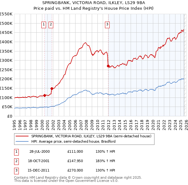 SPRINGBANK, VICTORIA ROAD, ILKLEY, LS29 9BA: Price paid vs HM Land Registry's House Price Index