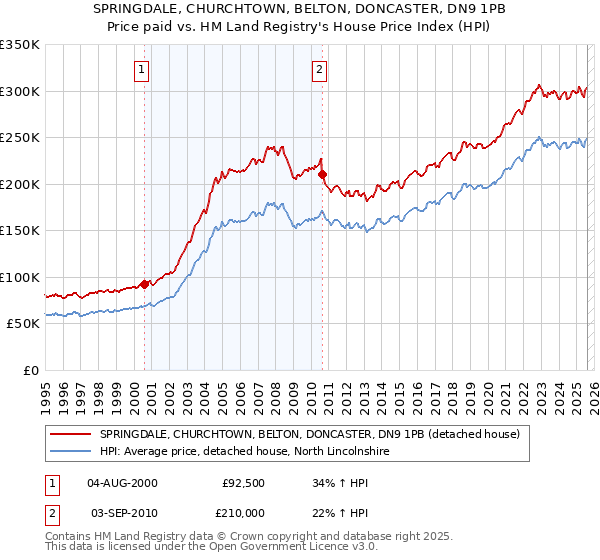 SPRINGDALE, CHURCHTOWN, BELTON, DONCASTER, DN9 1PB: Price paid vs HM Land Registry's House Price Index