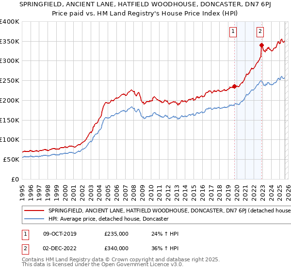 SPRINGFIELD, ANCIENT LANE, HATFIELD WOODHOUSE, DONCASTER, DN7 6PJ: Price paid vs HM Land Registry's House Price Index