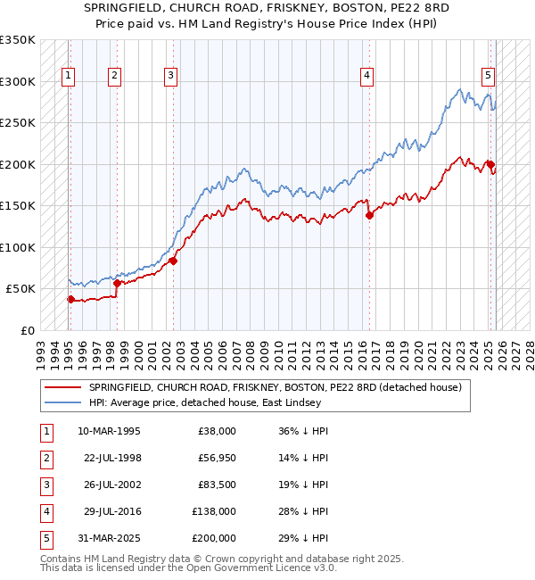 SPRINGFIELD, CHURCH ROAD, FRISKNEY, BOSTON, PE22 8RD: Price paid vs HM Land Registry's House Price Index