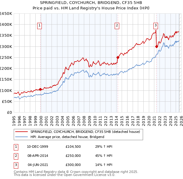 SPRINGFIELD, COYCHURCH, BRIDGEND, CF35 5HB: Price paid vs HM Land Registry's House Price Index