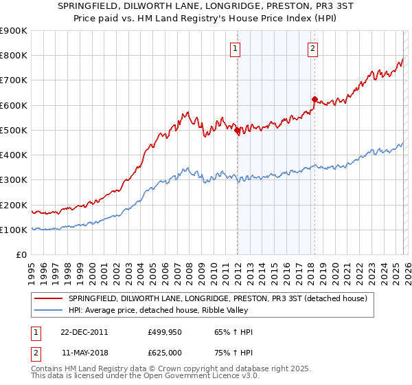 SPRINGFIELD, DILWORTH LANE, LONGRIDGE, PRESTON, PR3 3ST: Price paid vs HM Land Registry's House Price Index