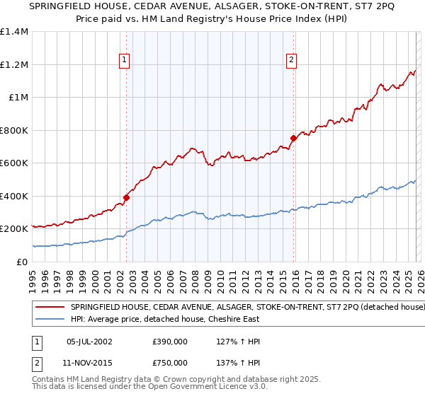 SPRINGFIELD HOUSE, CEDAR AVENUE, ALSAGER, STOKE-ON-TRENT, ST7 2PQ: Price paid vs HM Land Registry's House Price Index
