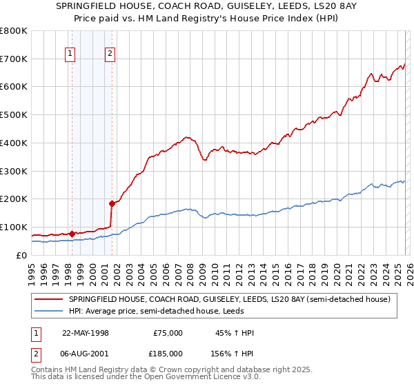 SPRINGFIELD HOUSE, COACH ROAD, GUISELEY, LEEDS, LS20 8AY: Price paid vs HM Land Registry's House Price Index