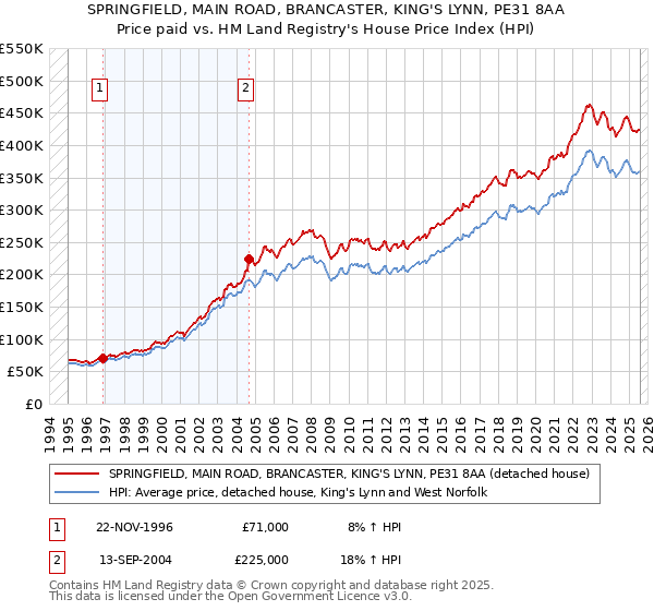 SPRINGFIELD, MAIN ROAD, BRANCASTER, KING'S LYNN, PE31 8AA: Price paid vs HM Land Registry's House Price Index