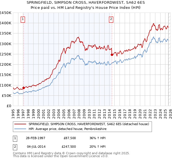 SPRINGFIELD, SIMPSON CROSS, HAVERFORDWEST, SA62 6ES: Price paid vs HM Land Registry's House Price Index
