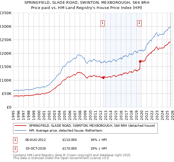 SPRINGFIELD, SLADE ROAD, SWINTON, MEXBOROUGH, S64 8RH: Price paid vs HM Land Registry's House Price Index