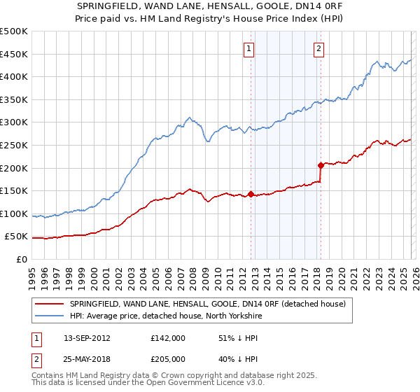 SPRINGFIELD, WAND LANE, HENSALL, GOOLE, DN14 0RF: Price paid vs HM Land Registry's House Price Index