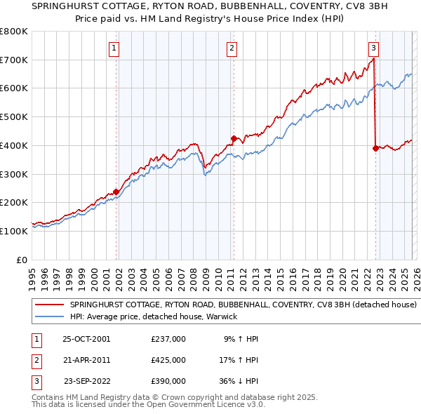 SPRINGHURST COTTAGE, RYTON ROAD, BUBBENHALL, COVENTRY, CV8 3BH: Price paid vs HM Land Registry's House Price Index