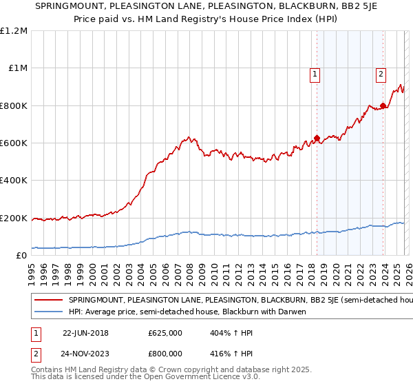SPRINGMOUNT, PLEASINGTON LANE, PLEASINGTON, BLACKBURN, BB2 5JE: Price paid vs HM Land Registry's House Price Index
