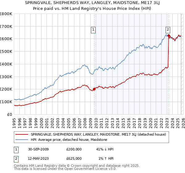 SPRINGVALE, SHEPHERDS WAY, LANGLEY, MAIDSTONE, ME17 3LJ: Price paid vs HM Land Registry's House Price Index