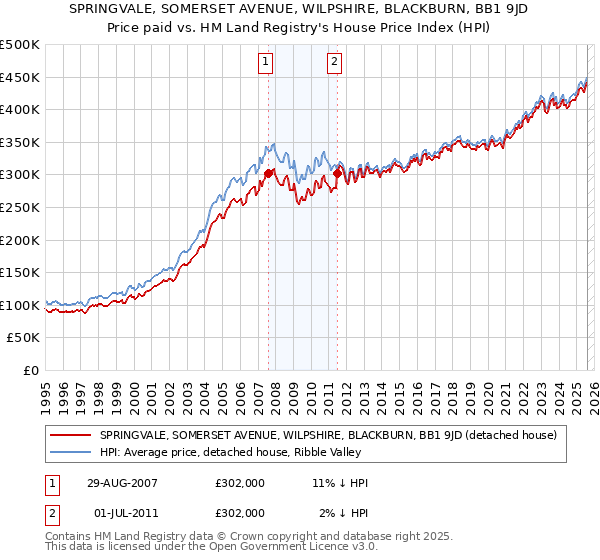 SPRINGVALE, SOMERSET AVENUE, WILPSHIRE, BLACKBURN, BB1 9JD: Price paid vs HM Land Registry's House Price Index