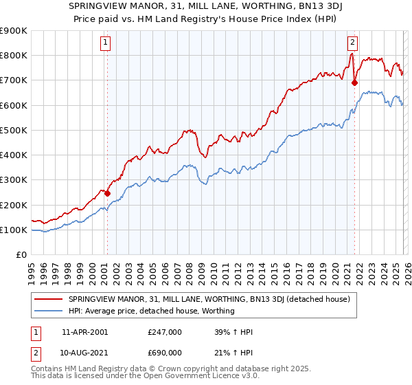 SPRINGVIEW MANOR, 31, MILL LANE, WORTHING, BN13 3DJ: Price paid vs HM Land Registry's House Price Index