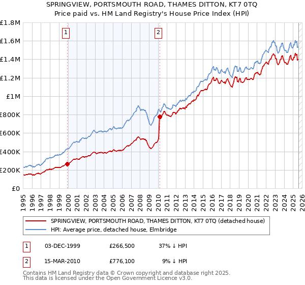 SPRINGVIEW, PORTSMOUTH ROAD, THAMES DITTON, KT7 0TQ: Price paid vs HM Land Registry's House Price Index