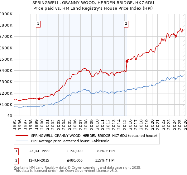 SPRINGWELL, GRANNY WOOD, HEBDEN BRIDGE, HX7 6DU: Price paid vs HM Land Registry's House Price Index