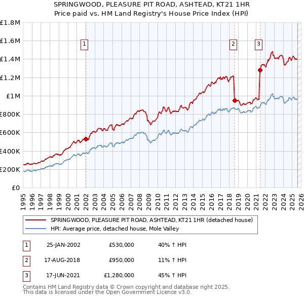 SPRINGWOOD, PLEASURE PIT ROAD, ASHTEAD, KT21 1HR: Price paid vs HM Land Registry's House Price Index