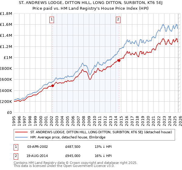 ST. ANDREWS LODGE, DITTON HILL, LONG DITTON, SURBITON, KT6 5EJ: Price paid vs HM Land Registry's House Price Index