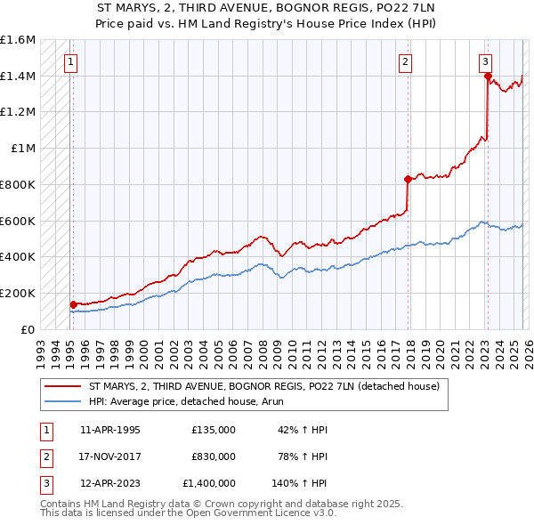 ST MARYS, 2, THIRD AVENUE, BOGNOR REGIS, PO22 7LN: Price paid vs HM Land Registry's House Price Index