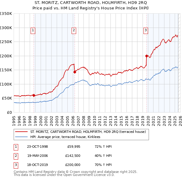 ST. MORITZ, CARTWORTH ROAD, HOLMFIRTH, HD9 2RQ: Price paid vs HM Land Registry's House Price Index