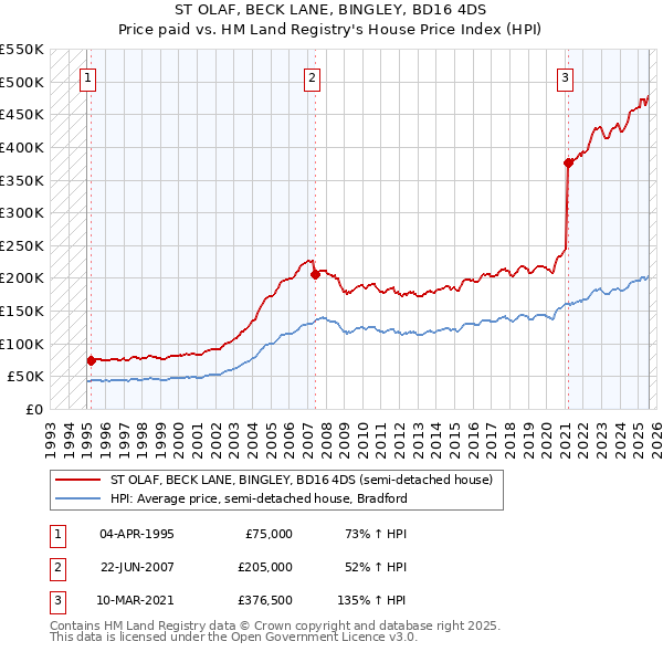 ST OLAF, BECK LANE, BINGLEY, BD16 4DS: Price paid vs HM Land Registry's House Price Index